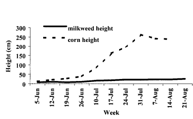 Average egg densities over time f